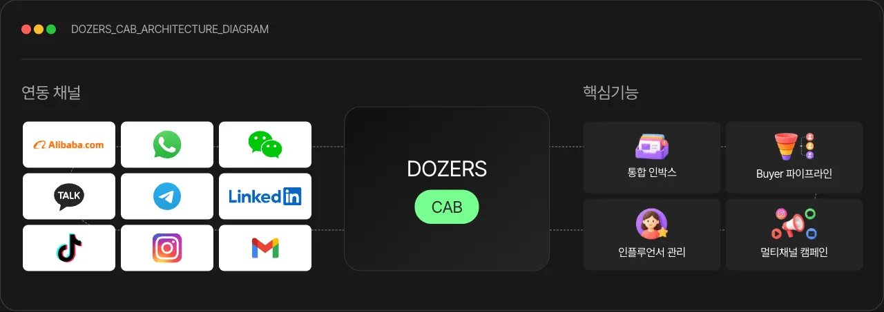 DOZERS CAB 아키텍처 다이어그램. Alibaba.com·WhatsApp·WeChat·카카오톡·텔레그램·LinkedIn·TikTok·Instagram·Gmail을 연동해 통합 인박스·Buyer 파이프라인·인플루언서 관리·멀티채널 캠페인으로 관리합니다.